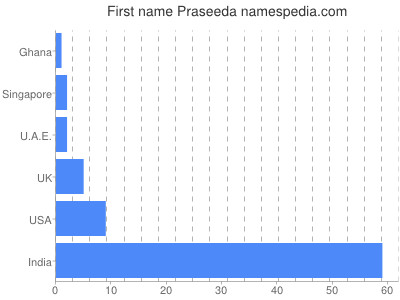 Given name Praseeda