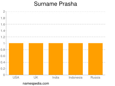 Surname Prasha