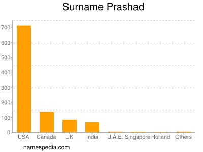 Surname Prashad
