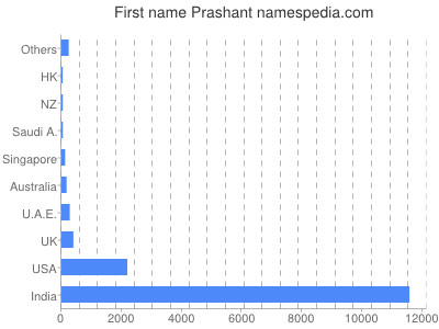 Given name Prashant