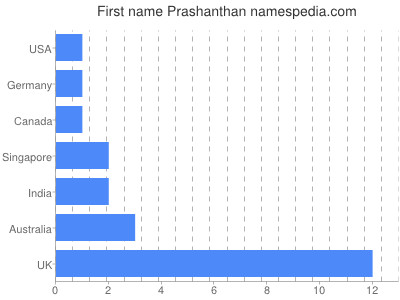 Given name Prashanthan