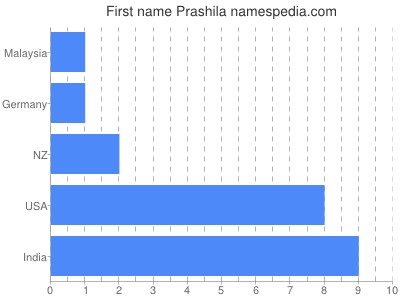 Given name Prashila