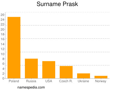 Surname Prask