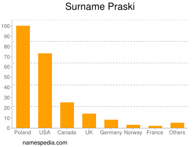 Surname Praski