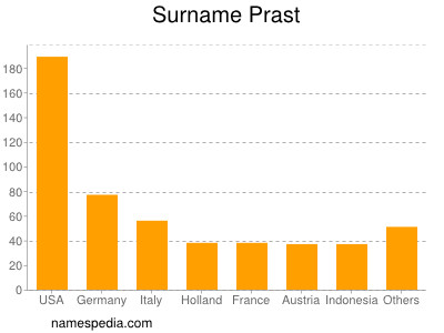 Surname Prast