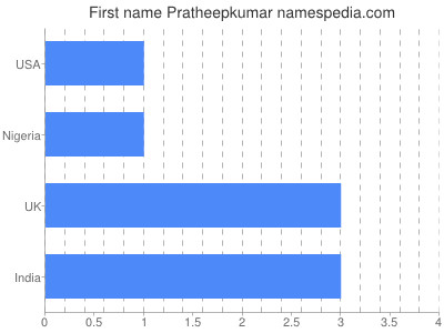 Given name Pratheepkumar