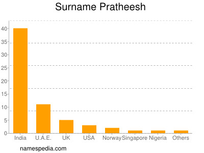 Surname Pratheesh