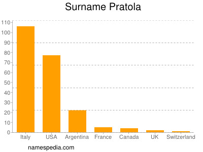 Surname Pratola