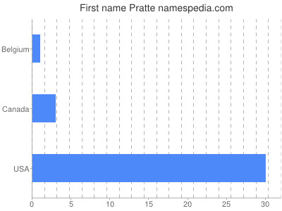 Given name Pratte