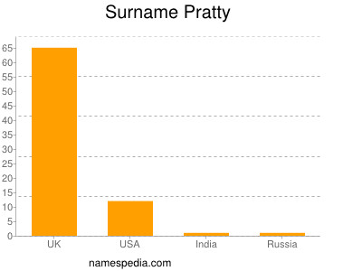 Surname Pratty