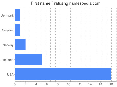 Given name Pratuang