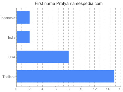 Given name Pratya