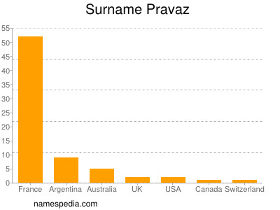 Surname Pravaz