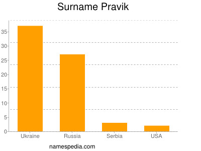 Surname Pravik