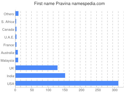 Given name Pravina