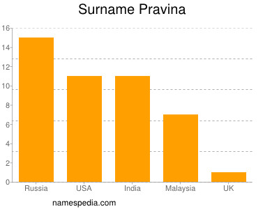 Surname Pravina