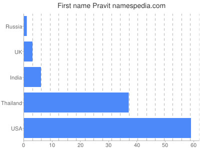 Given name Pravit