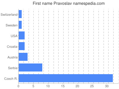 Given name Pravoslav