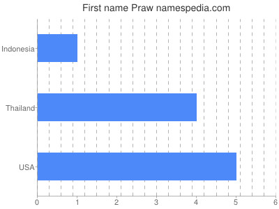 Given name Praw