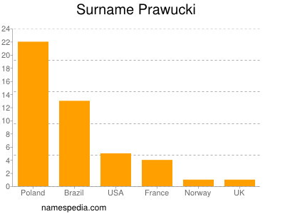 Surname Prawucki