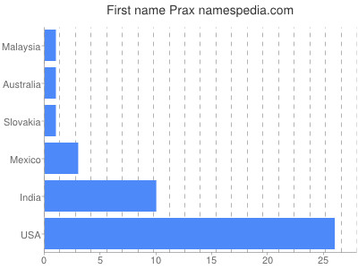 Given name Prax