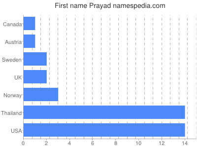 Given name Prayad