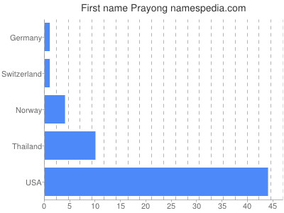 Given name Prayong