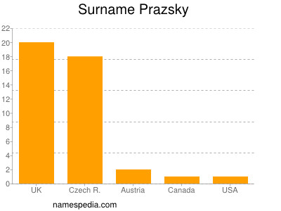 Surname Prazsky