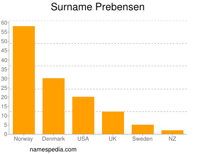 Surname Prebensen