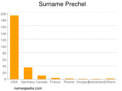 Surname Prechel