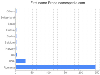 Given name Preda