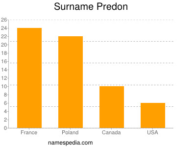 Surname Predon