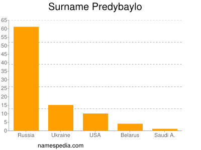 Surname Predybaylo