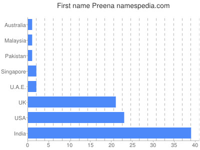 Given name Preena