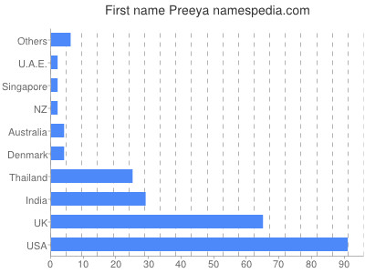Given name Preeya