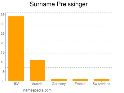 Surname Preissinger