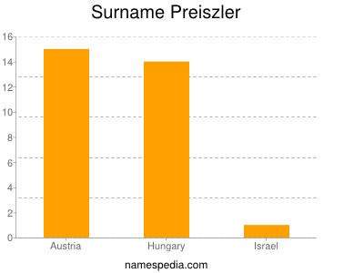 Surname Preiszler