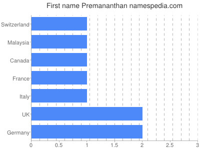 Given name Premananthan