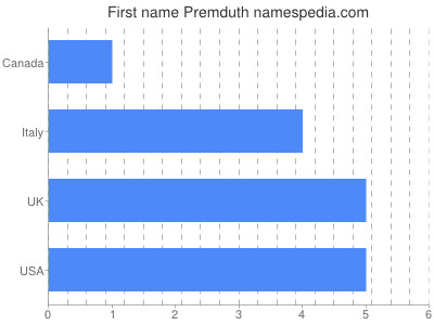 Given name Premduth