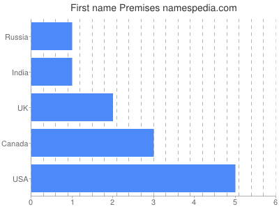 Given name Premises