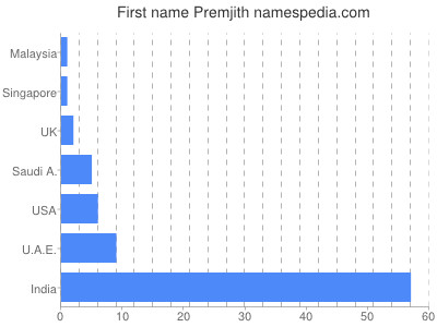 Given name Premjith