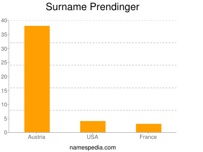 Surname Prendinger