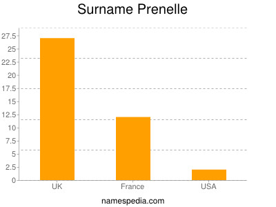 Surname Prenelle