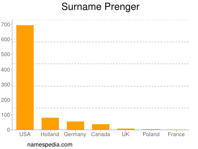 Surname Prenger