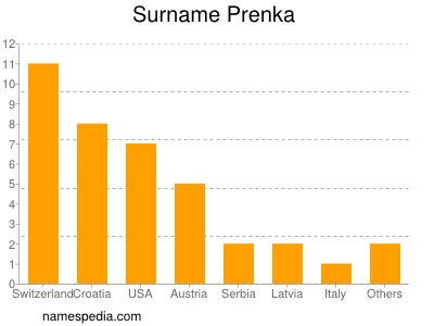 Surname Prenka