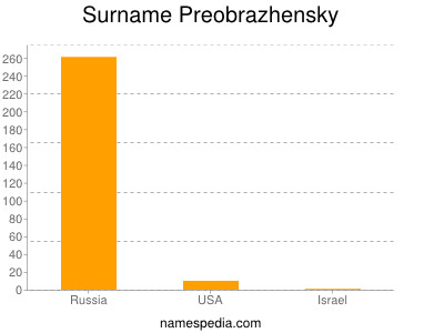Surname Preobrazhensky