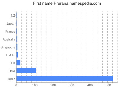 Given name Prerana