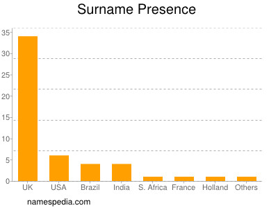 Surname Presence