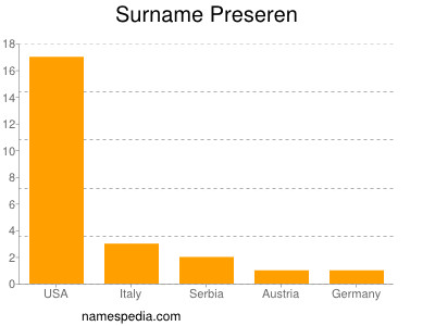 Surname Preseren