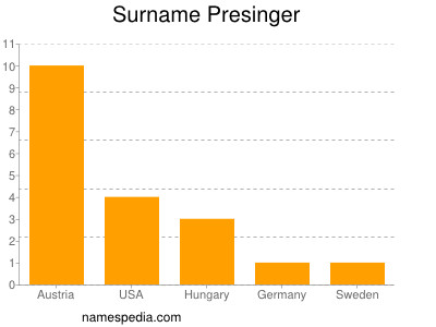 Surname Presinger